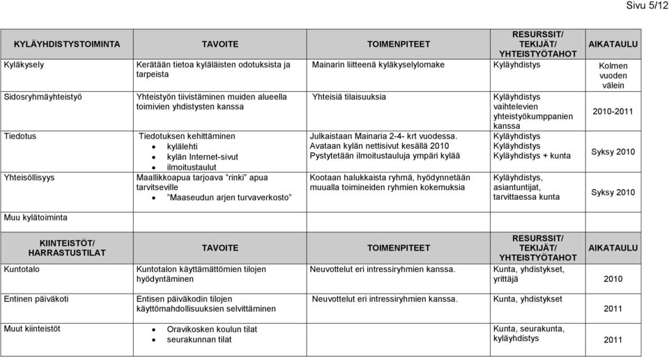 turvaverkosto TEKIJÄT/ AIKATAULU Mainarin liitteenä kyläkyselylomake Kyläyhdistys Kolmen vuoden välein Yhteisiä tilaisuuksia Kyläyhdistys vaihtelevien yhteistyökumppanien 2010-2011 Julkaistaan