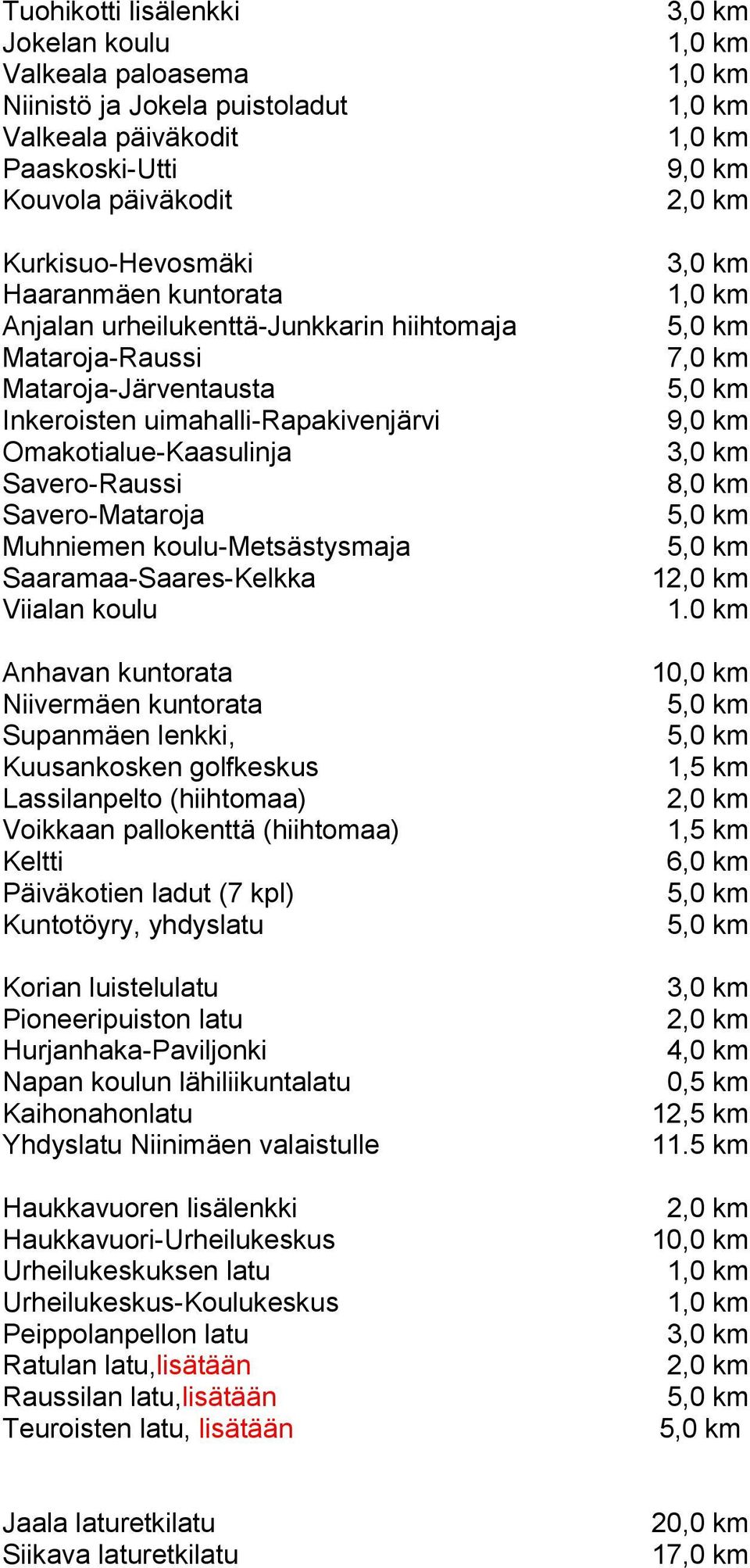 Saaramaa-Saares-Kelkka Viialan koulu Anhavan kuntorata Niivermäen kuntorata Supanmäen lenkki, Kuusankosken golfkeskus Lassilanpelto (hiihtomaa) Voikkaan pallokenttä (hiihtomaa) Keltti Päiväkotien