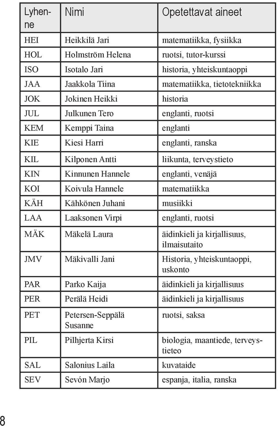 englanti, venäjä KOI Koivula Hannele matematiikka KÄH Kähkönen Juhani musiikki LAA Laaksonen Virpi englanti, ruotsi MÄK Mäkelä Laura äidinkieli ja kirjallisuus, ilmaisutaito JMV Mäkivalli Jani