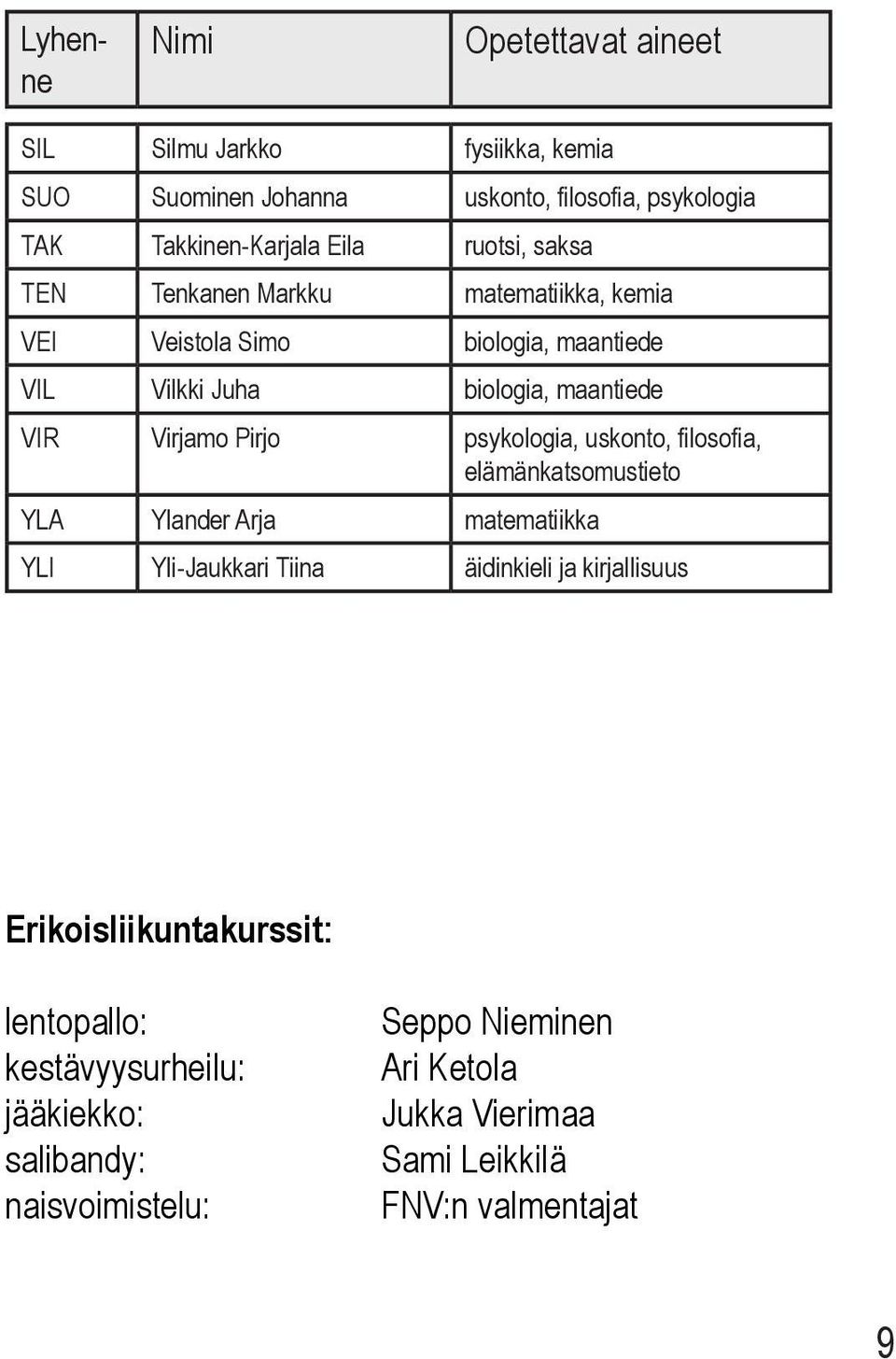 psykologia, uskonto, filosofia, elämänkatsomustieto YLA Ylander Arja matematiikka YLI Yli-Jaukkari Tiina äidinkieli ja kirjallisuus