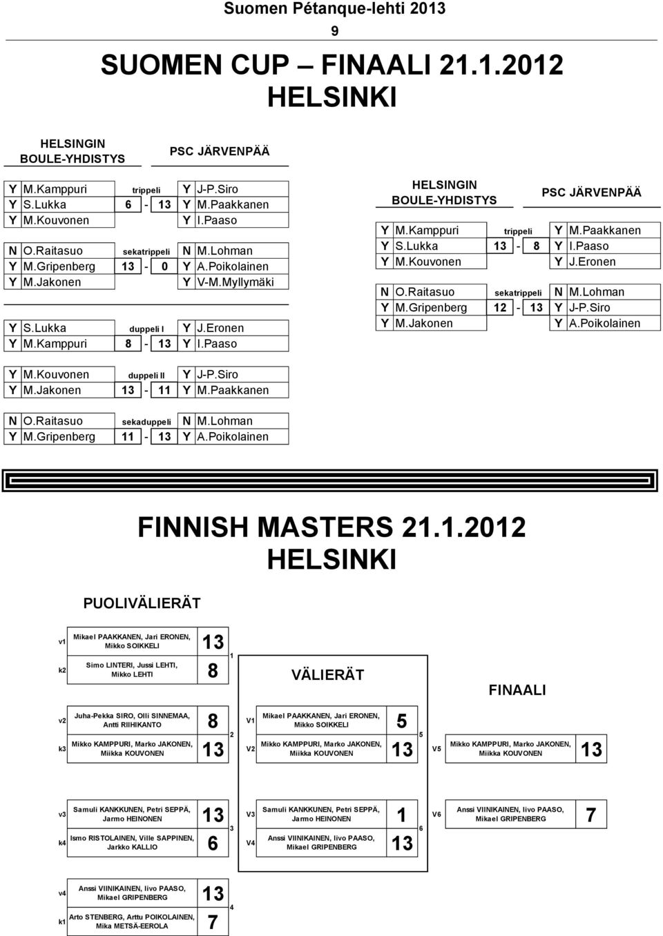 Paakkanen Y S.Lukka 13-8 Y I.Paaso Y M.Kouvonen Y J.Eronen N O.Raitasuo sekatrippeli N M.Lohman Y M.Gripenberg 12-13 Y J-P.Siro Y M.Jakonen Y A.Poikolainen Y M.Kouvonen duppeli II Y J-P.Siro Y M.Jakonen 13-11 Y M.