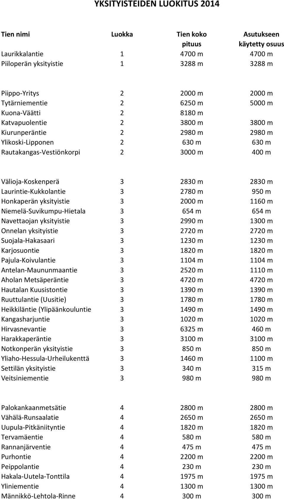 m Honkaperän yksityistie 2 m 116 m Niemelä-Suvikumpu-Hietala 654 m 654 m Navettaojan yksityistie 299 m 1 m Onnelan yksityistie 272 m 272 m Suojala-Hakasaari 12 m 12 m Karjosuontie 182 m 182 m