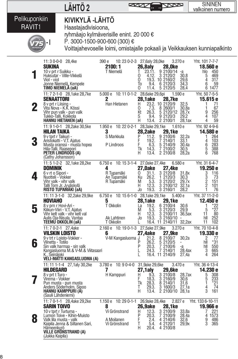 101 7-7-7 SUKINA 2100: 1 26,8aly 28,0ke 18.560 e 10 v prt r Suikku - T Niemelä T 23.11. 9 2100/14 -a hlo 450 Huksutar - Ville-Vikkelä O 4.12. 3 2120/2 30,8 5 469 Viol - viol O 19.3. 10 2160/2 29,6 4 317 Jonne Niemelä, Kempele To 9.