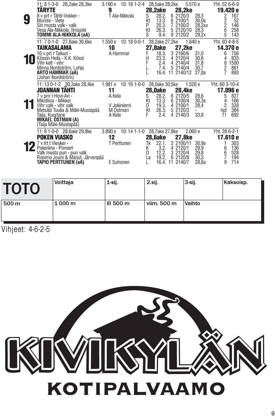 550 e 10: 18 0-0-1 28,2ake 27,2ke 1.840 e Yht. 93 4-8-5 TAIKASALAMA 10 27,8ake 27,2ke 14.370 e 10 v prt r Taikuri - A Hammar F 18.3. 3 2160/6 31,0 6 756 Kössin Heila - K.K. Kössi H 23.3. 4 2120/4 30,6 4 833 Vihr kelt - vihr F 2.