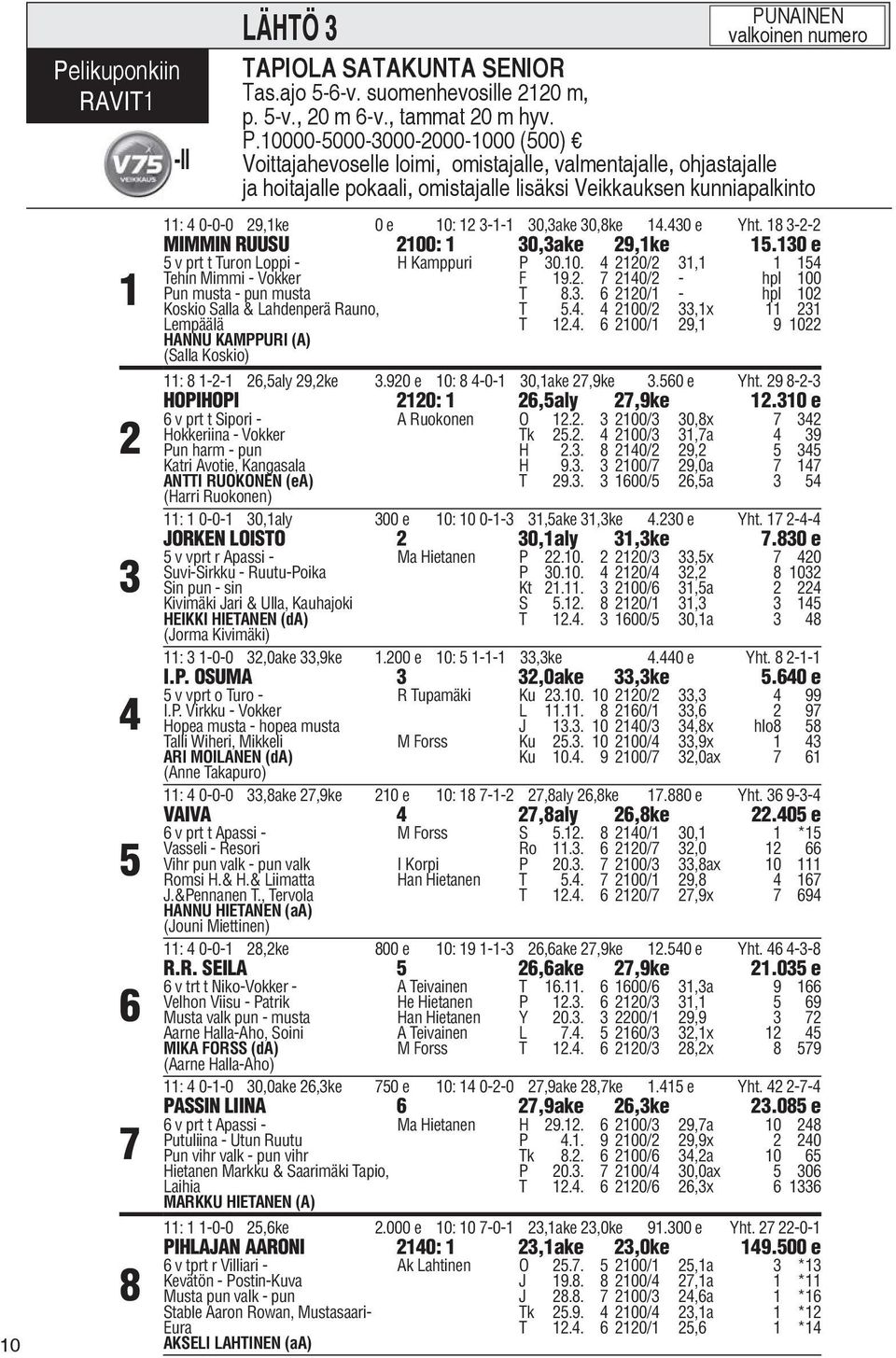 3-1-1 30,3ake 30,8ke 14.430 e Yht. 18 3-2-2 MIMMIN RUUSU 2100: 1 30,3ake 29,1ke 15.130 e 5 v prt t Turon Loppi - H Kamppuri P 30.10. 4 2120/2 31,1 1 154 Tehin Mimmi - Vokker F 19.2. 7 2140/2 - hpl 100 Pun musta - pun musta T 8.