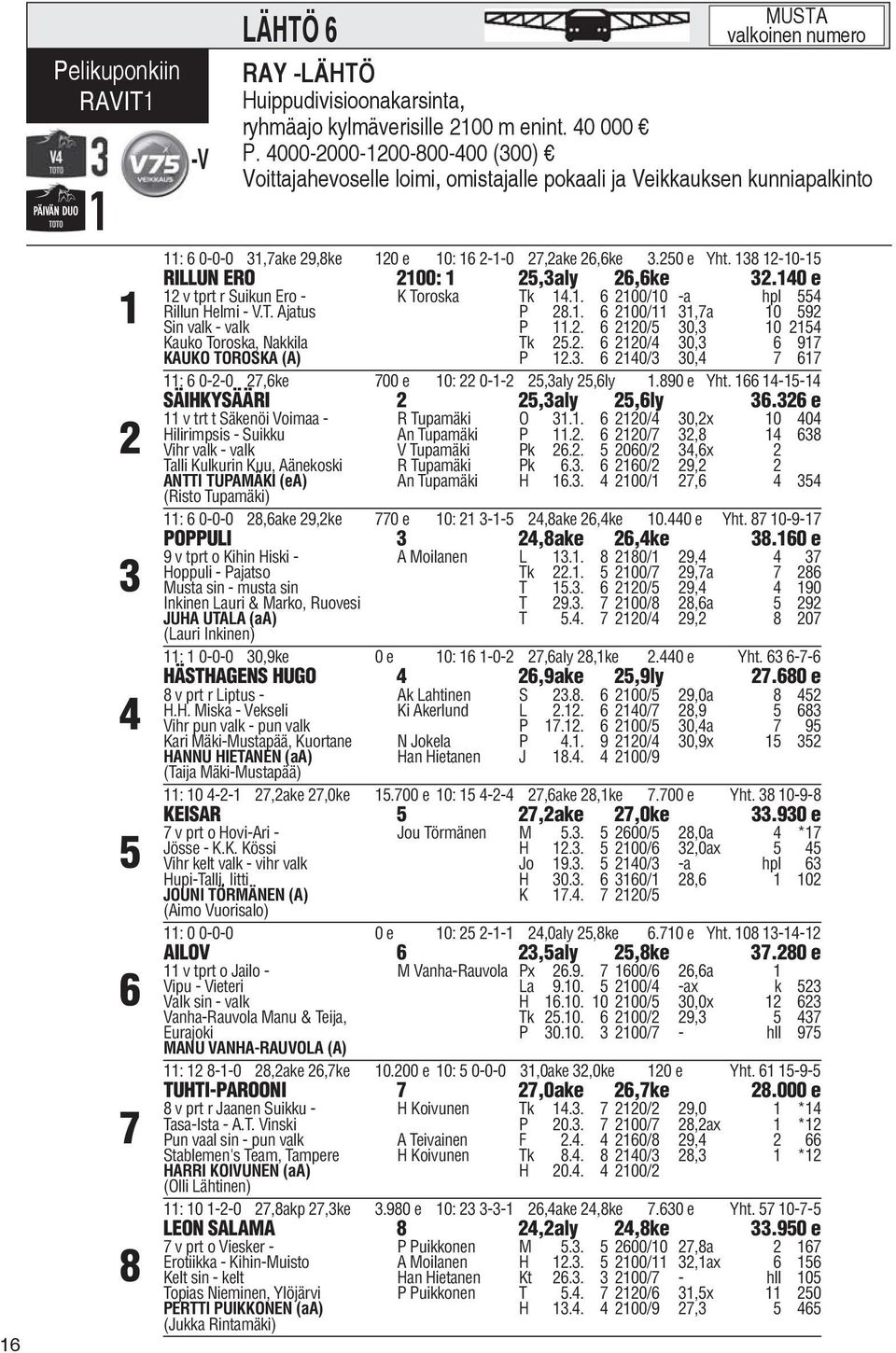 138 12-10-15 RILLUN ERO 2100: 1 25,3aly 26,6ke 32.140 e 12 v tprt r Suikun Ero - K Toroska Tk 14.1. 6 2100/10 -a hpl 554 Rillun Helmi - V.T. Ajatus P 28.1. 6 2100/11 31,7a 10 592 Sin valk - valk P 11.