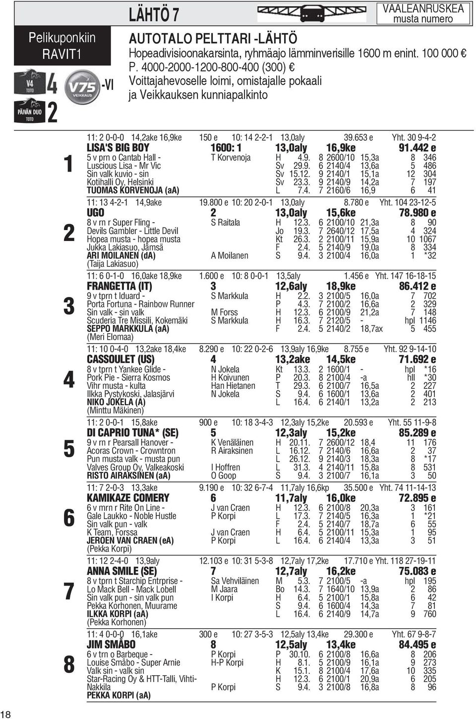 30 9-4-2 LISA'S BIG BOY 1600: 1 13,0aly 16,9ke 91.442 e 5 v prn o Cantab Hall - T Korvenoja H 4.9. 8 2600/10 15,3a 8 346 Luscious Lisa - Mr Vic Sv 29.9. 6 2140/4 13,6a 5 486 Sin valk kuvio - sin Sv 15.