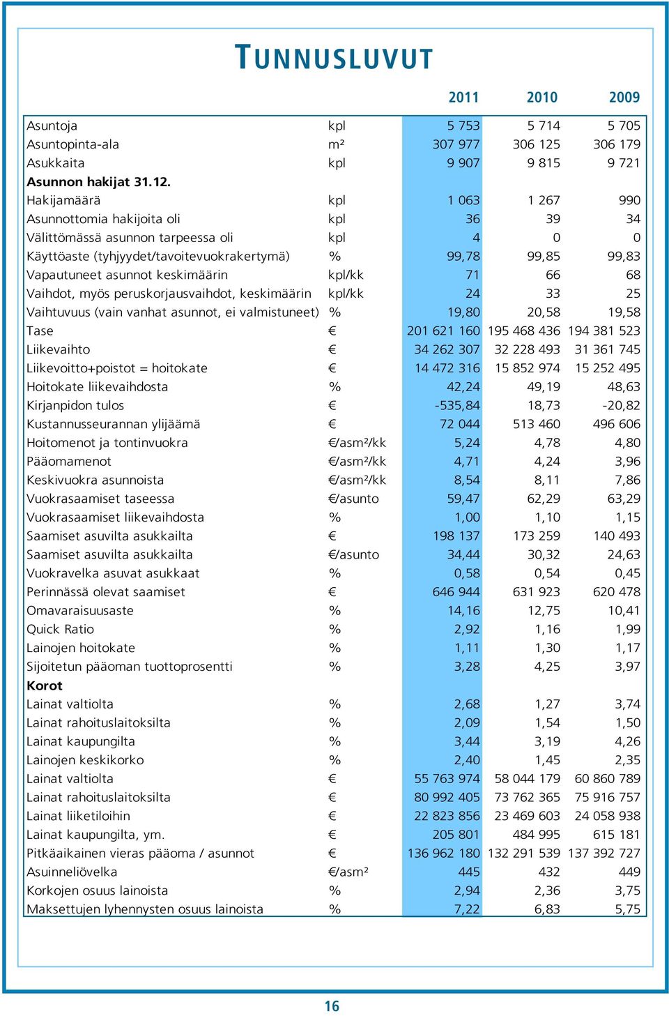 Hakijamäärä kpl 1 063 1 267 990 Asunnottomia hakijoita oli kpl 36 39 34 Välittömässä asunnon tarpeessa oli kpl 4 0 0 Käyttöaste (tyhjyydet/tavoitevuokrakertymä) % 99,78 99,85 99,83 Vapautuneet