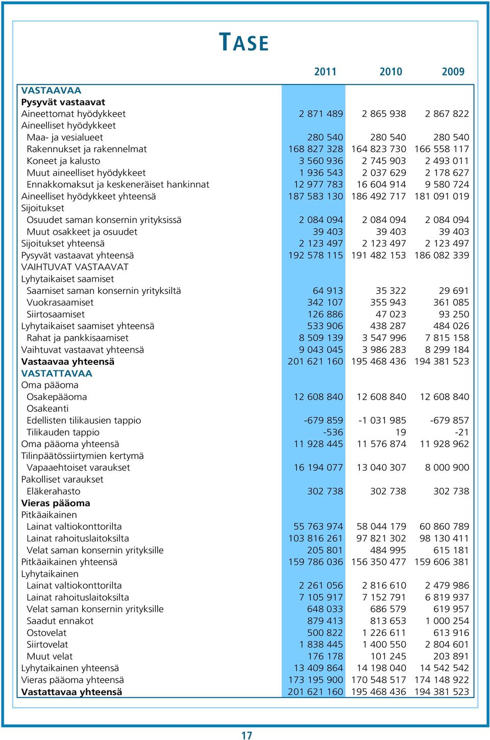 914 9 580 724 Aineelliset hyödykkeet yhteensä 187 583 130 186 492 717 181 091 019 Sijoitukset Osuudet saman konsernin yrityksissä 2 084 094 2 084 094 2 084 094 Muut osakkeet ja osuudet 39 403 39 403