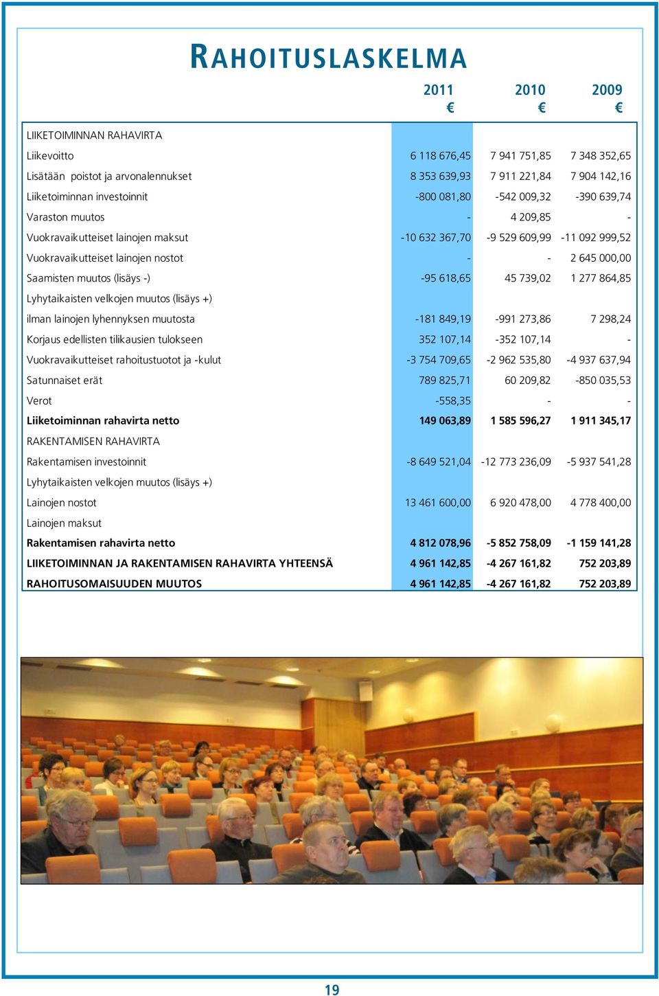 000,00 Saamisten muutos (lisäys -) -95 618,65 45 739,02 1 277 864,85 Lyhytaikaisten velkojen muutos (lisäys +) ilman lainojen lyhennyksen muutosta -181 849,19-991 273,86 7 298,24 Korjaus edellisten