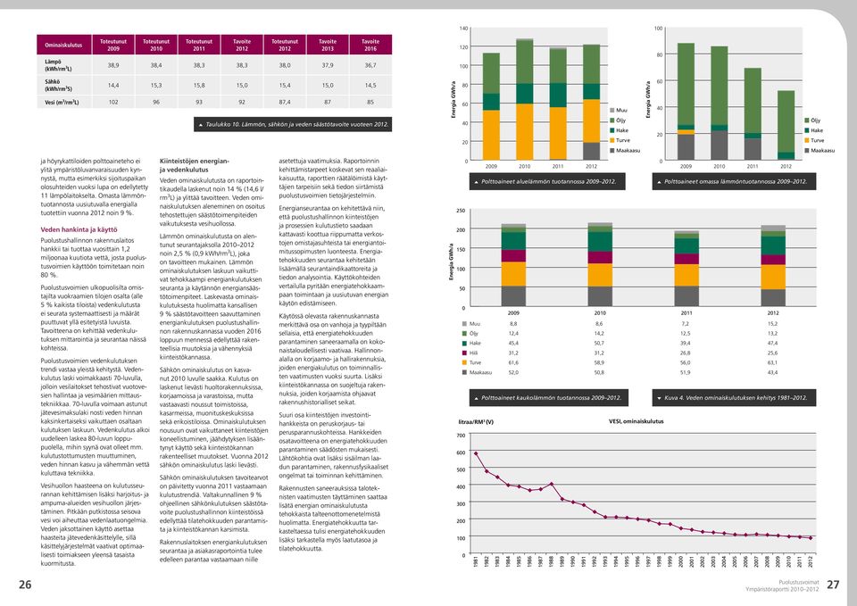 Omasta lämmöntuotannosta uusiutuvalla energialla tuotettiin vuonna 2012 noin 9 %.