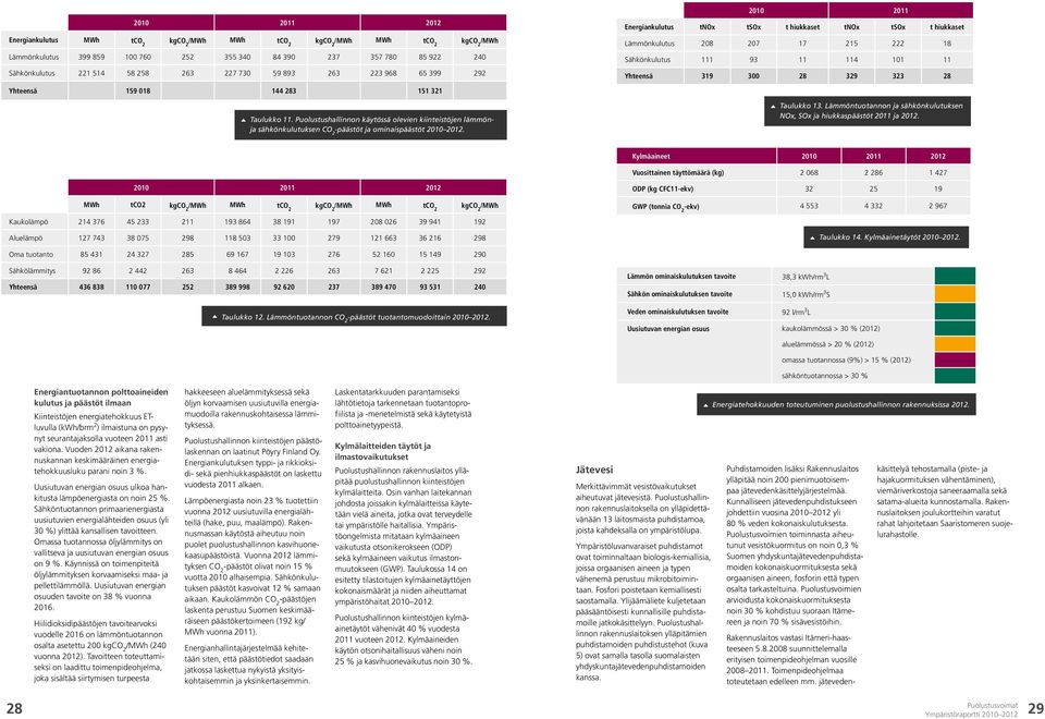28 329 323 28 Yhteensä 159 018 144 283 151 321 Taulukko 11. Puolustushallinnon käytössä olevien kiinteistöjen lämmönja sähkönkulutuksen CO 2 -päästöt ja ominaispäästöt 2010 2012. Taulukko 13.