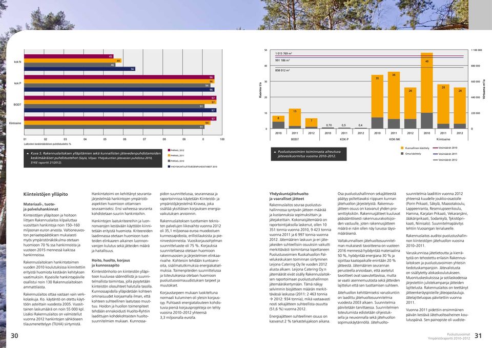 Rakennuslaitoksen ylläpitämien sekä kunnallisten jätevedenpuhdistamoiden keskimääräiset puhdistustehot (Säylä, Vilpas: Yhdyskuntien jätevesien puhdistus 2010, SYKE raportti 21/2012).
