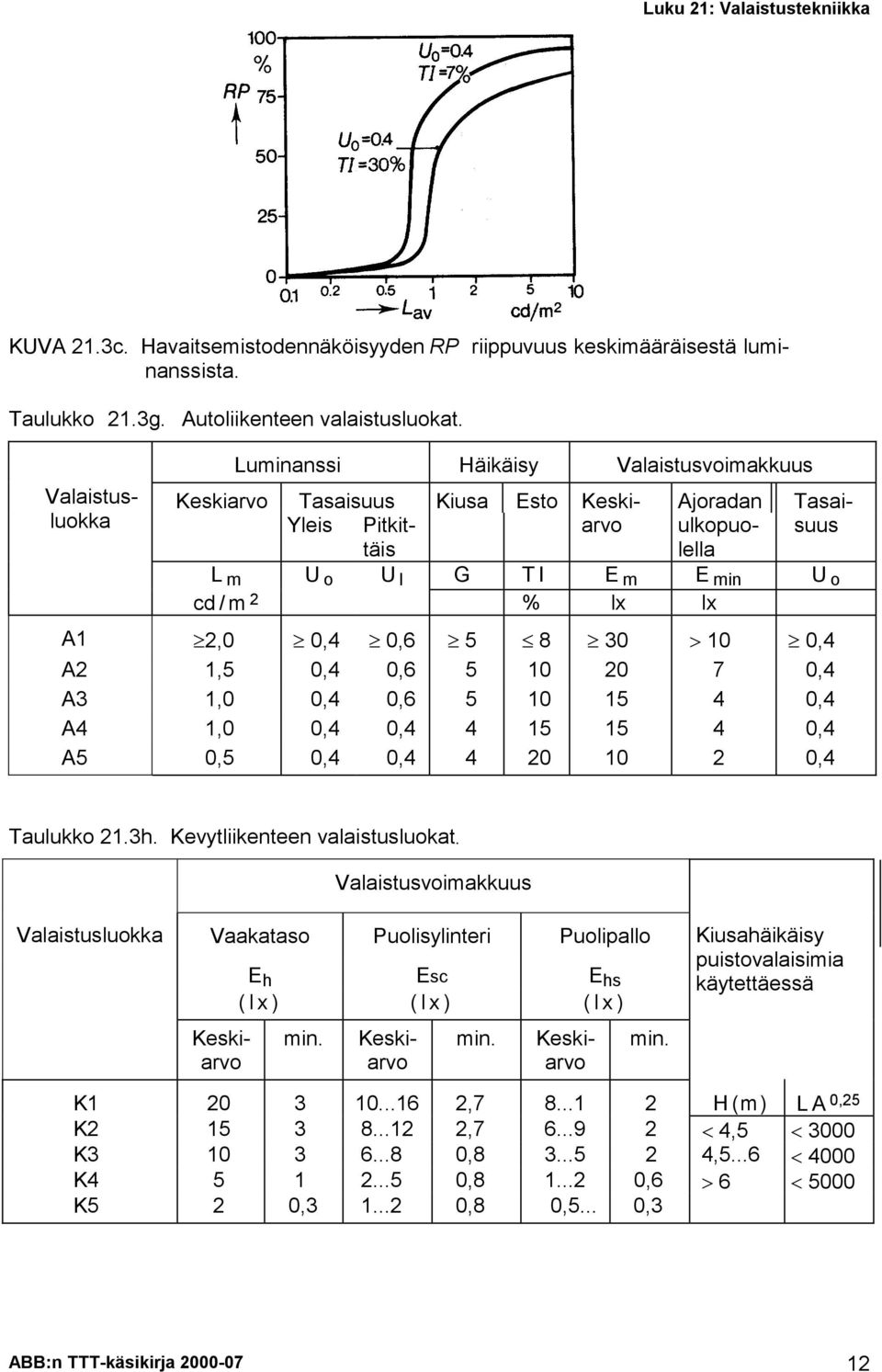 Valaistusvoimakkuus Valaistusluokka Vaakataso Puolisylinteri Puolipallo E h Esc E hs (lx) (lx) (lx) min.