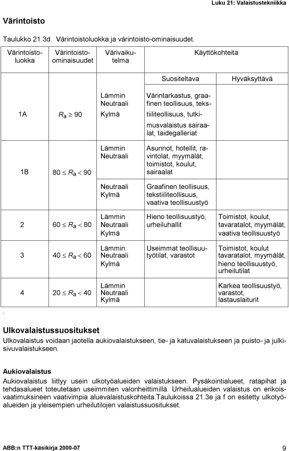 tutkimusvalaistus sairaalat, taidegalleriat Lämmin Asunnot, hotellit, ra- Neutraali vintolat, myymälät, toimistot, koulut, 1B 80 R a 90 sairaalat Neutraali Kylmä Graafinen teollisuus,