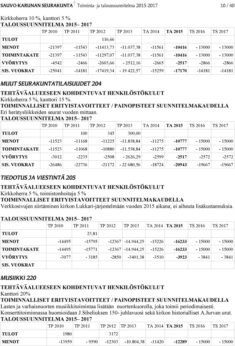 VUOKRAT -25041-14181 -17419,34-19 422,57-15259 -17170-14181 -14181 MUUT SEURAKUNTATILAISUUDET 204 Kirkkoherra 5 %, kanttori 15 %.