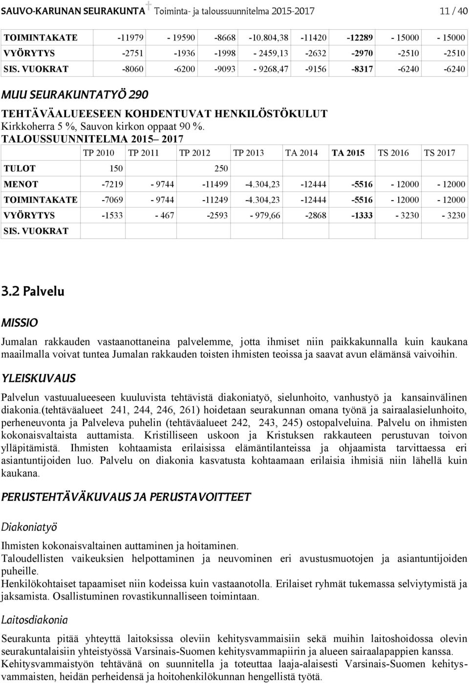 VUOKRAT -8060-6200 -9093-9268,47-9156 -8317-6240 -6240 MUU SEURAKUNTATYÖ 290 Kirkkoherra 5 %, Sauvon kirkon oppaat 90 %. TULOT 150 250 MENOT -7219-9744 -11499-4.