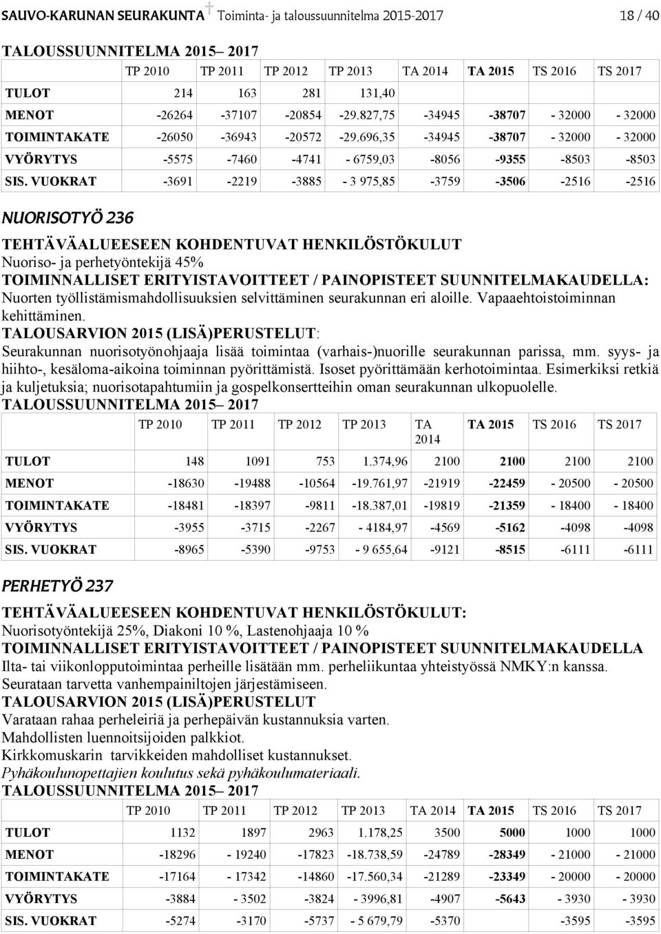 VUOKRAT -3691-2219 -3885-3 975,85-3759 -3506-2516 -2516 NUORISOTYÖ 236 Nuoriso- ja perhetyöntekijä 45% TOIMINNALLISET ERITYISTAVOITTEET / PAINOPISTEET SUUNNITELMAKAUDELLA: Nuorten