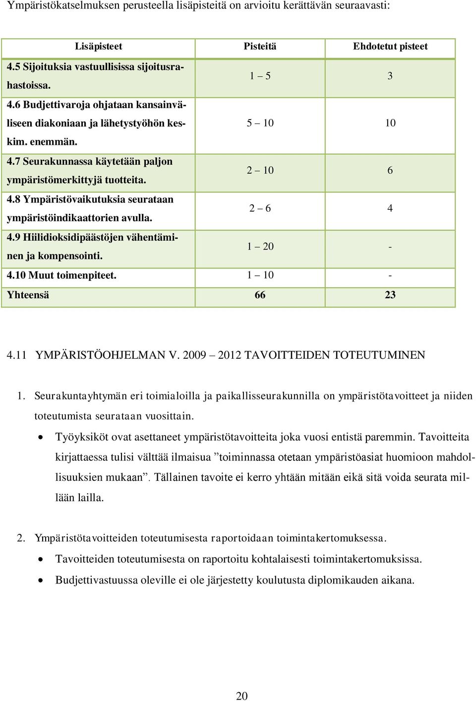 8 Ympäristövaikutuksia seurataan ympäristöindikaattorien avulla. 2 6 4 4.9 Hiilidioksidipäästöjen vähentäminen ja kompensointi. 1 20-4.10 Muut toimenpiteet. 1 10 - Yhteensä 66 23 4.