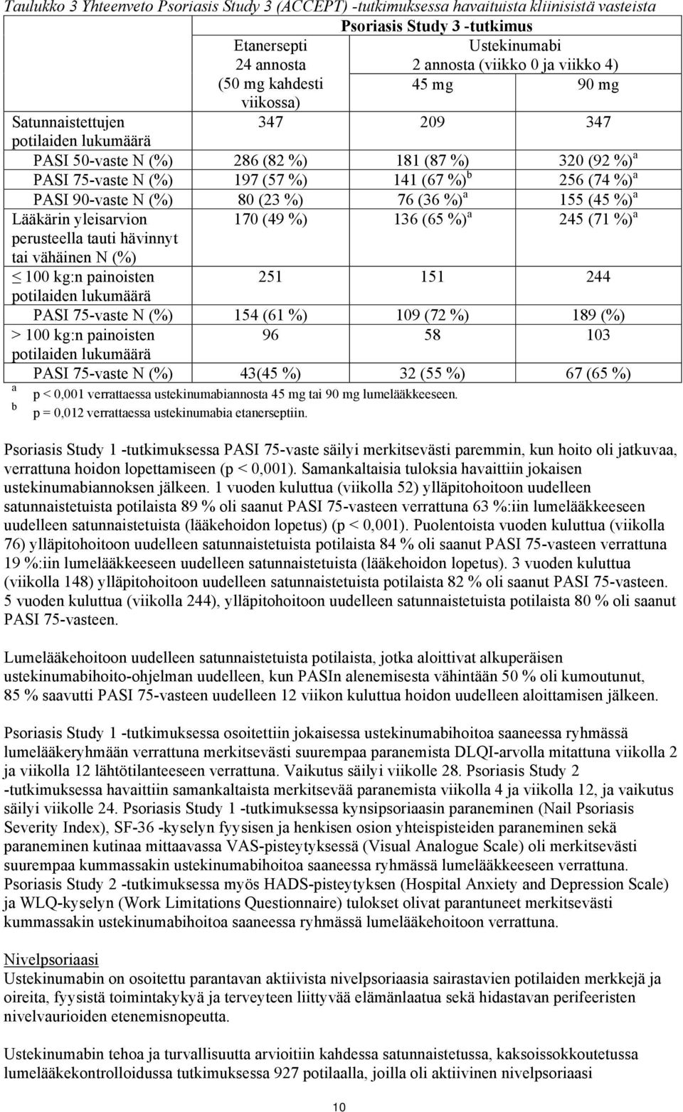 155 (45 %) a Lääkärin yleisarvion 170 (49 %) 136 (65 %) a 245 (71 %) a perusteella tauti hävinnyt tai vähäinen 100 kg:n painoisten 251 151 244 PASI 75-vaste 154 (61 %) 109 (72 %) 189 (%) > 100 kg:n