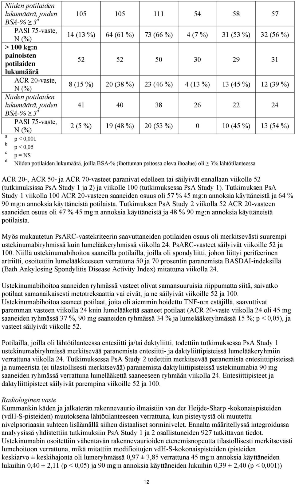 %) 13 (54 %) a p < 0,001 b p < 0,05 c p = NS d Niiden, joilla BSA-% (ihottuman peitossa oleva ihoalue) oli 3% lähtötilanteessa ACR 20-, ACR 50- ja ACR 70-vasteet paranivat edelleen tai säilyivät