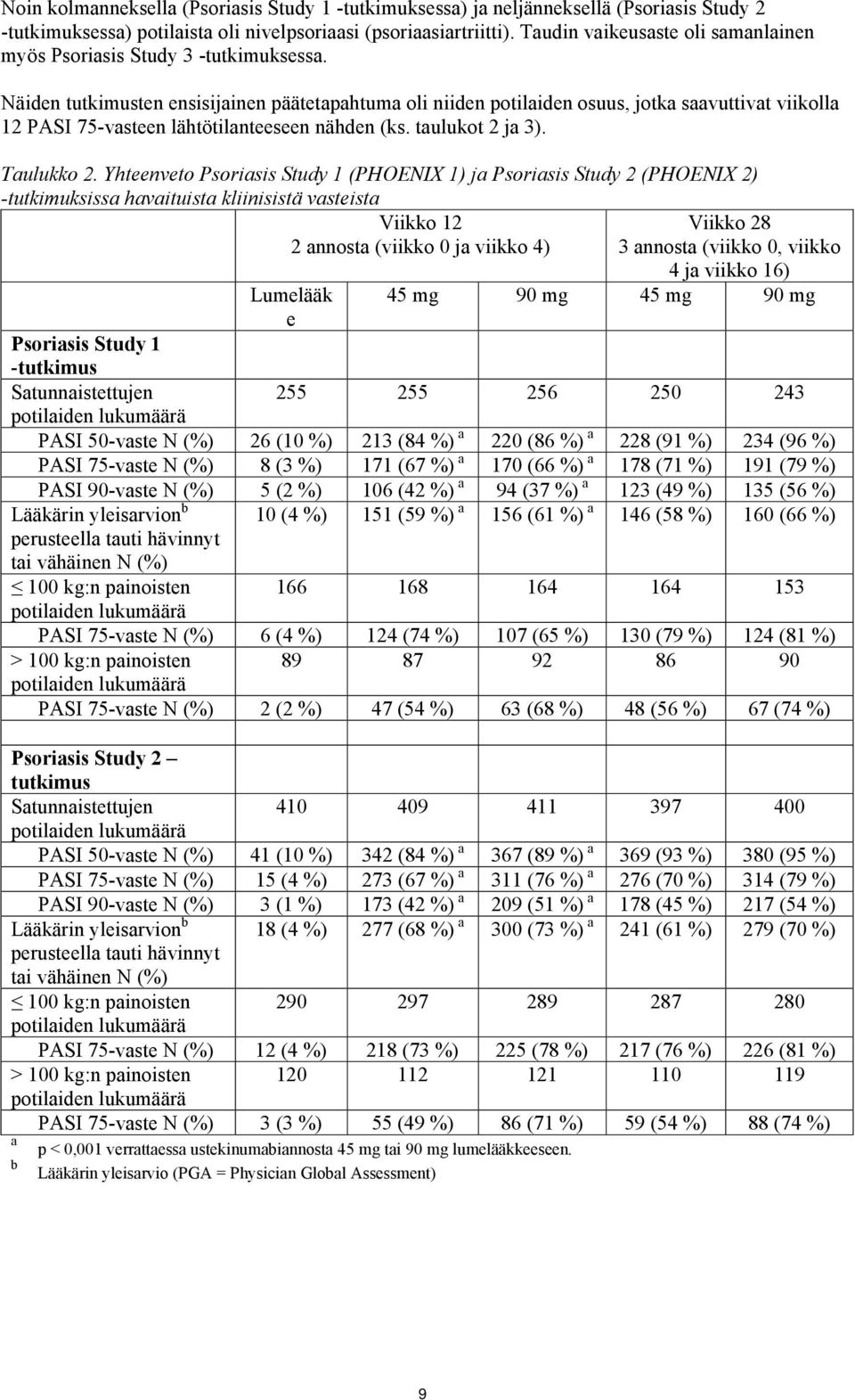 Näiden tutkimusten ensisijainen päätetapahtuma oli niiden potilaiden osuus, jotka saavuttivat viikolla 12 PASI 75-vasteen lähtötilanteeseen nähden (ks. taulukot 2 ja 3). Taulukko 2.