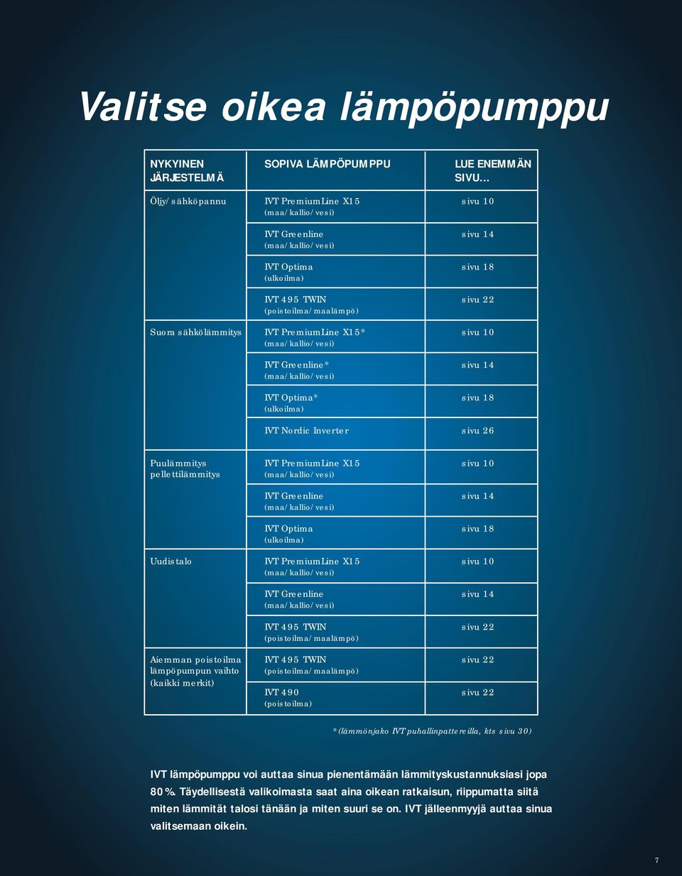 IVT PremiumLine X15* sivu 10 (maa/kallio/vesi) IVT Greenline* sivu 14 (maa/kallio/vesi) IVT Optima* sivu 18 (ulkoilma) IVT Nordic Inverter sivu 26 Puulämmitys IVT PremiumLine X15 sivu 10