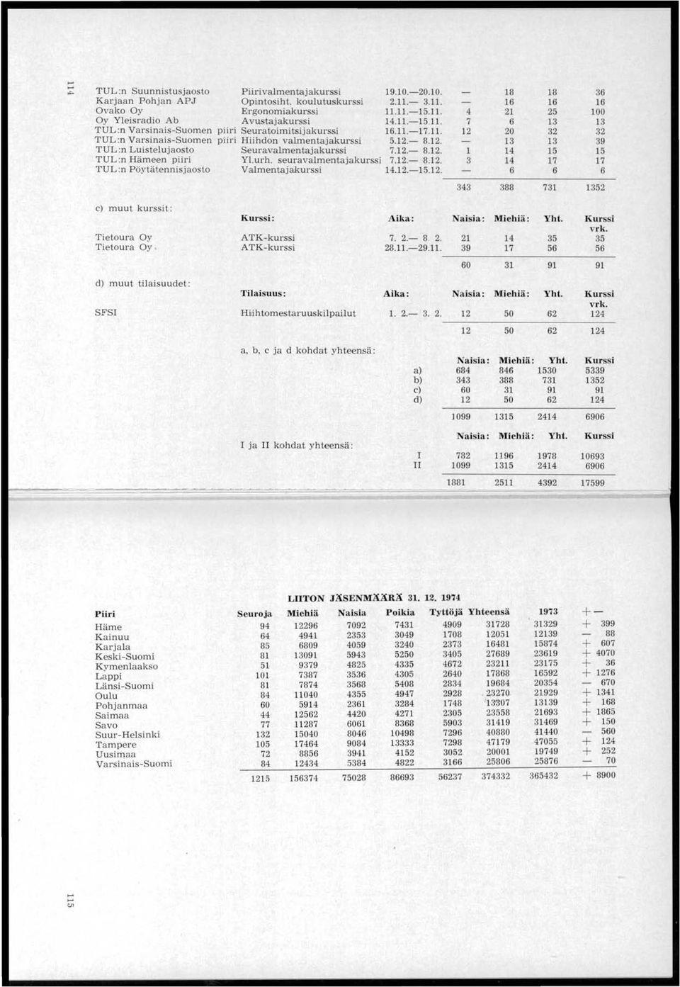 12.- 8.12. 1 TUL :n Hämeen piiri Yl.urh. seuravalmentajakurssi 7.12.- 8.12. 3 17 TUL:n Pöytätennisjaoslo Valmentajakurssi.12.-.12. 6 6 c) muut kurssit: 343 388 731 Kurssi : Aika : Naisia: Miehiä: Yh t.