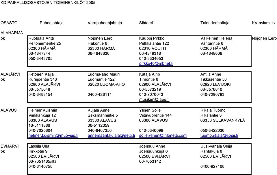 fi ALAJÄRVI Ketonen Kaija Luoma-aho Mauri Kataja Aino Antila Anne ok Kurejoentie 346 Luomantie 122 Timontie 8 Tikkasentie 50 62900 ALAJÄRVI 62820 LUOMA-AHO 62900 ALAJÄRVI 62920 LEVIJOKI 06-5575648