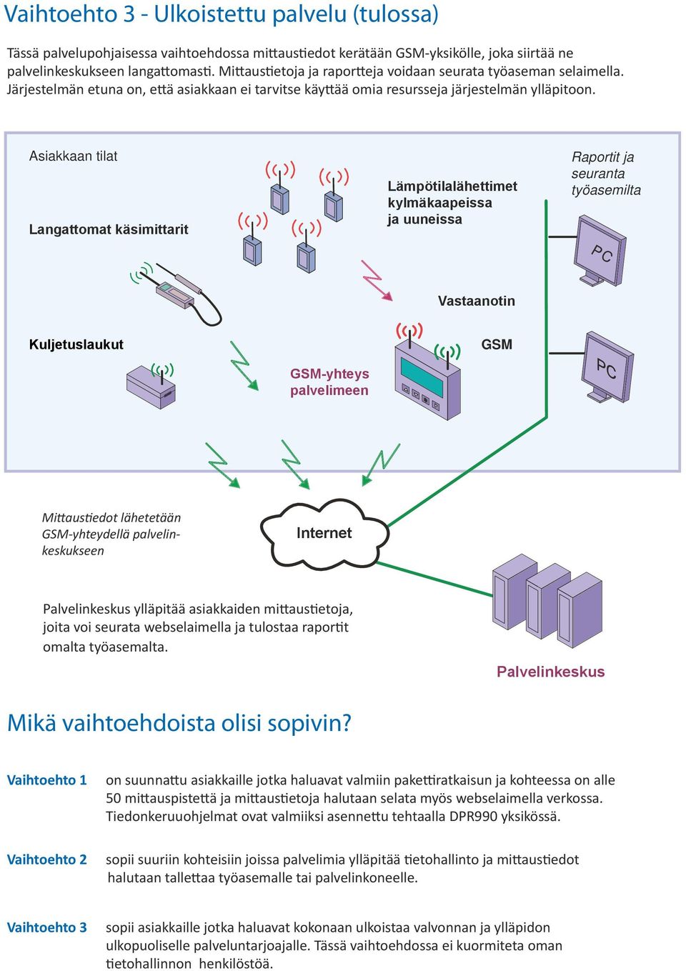 Asiakkaan tilat Langattomat käsimittarit Lämpötilalähettimet kylmäkaapeissa ja uuneissa Raportit ja seuranta työasemilta PC Vastaanotin Kuljetuslaukut GSM GSM-yhteys palvelimeen Mittaustiedot