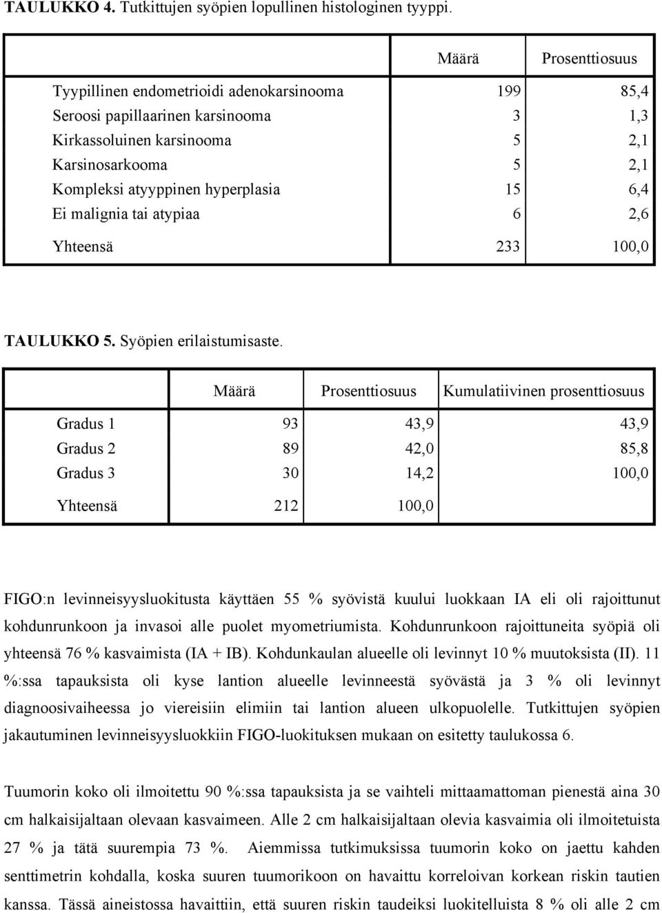 15 6,4 Ei malignia tai atypiaa 6 2,6 Yhteensä 233 1, TAULUKKO 5. Syöpien erilaistumisaste.