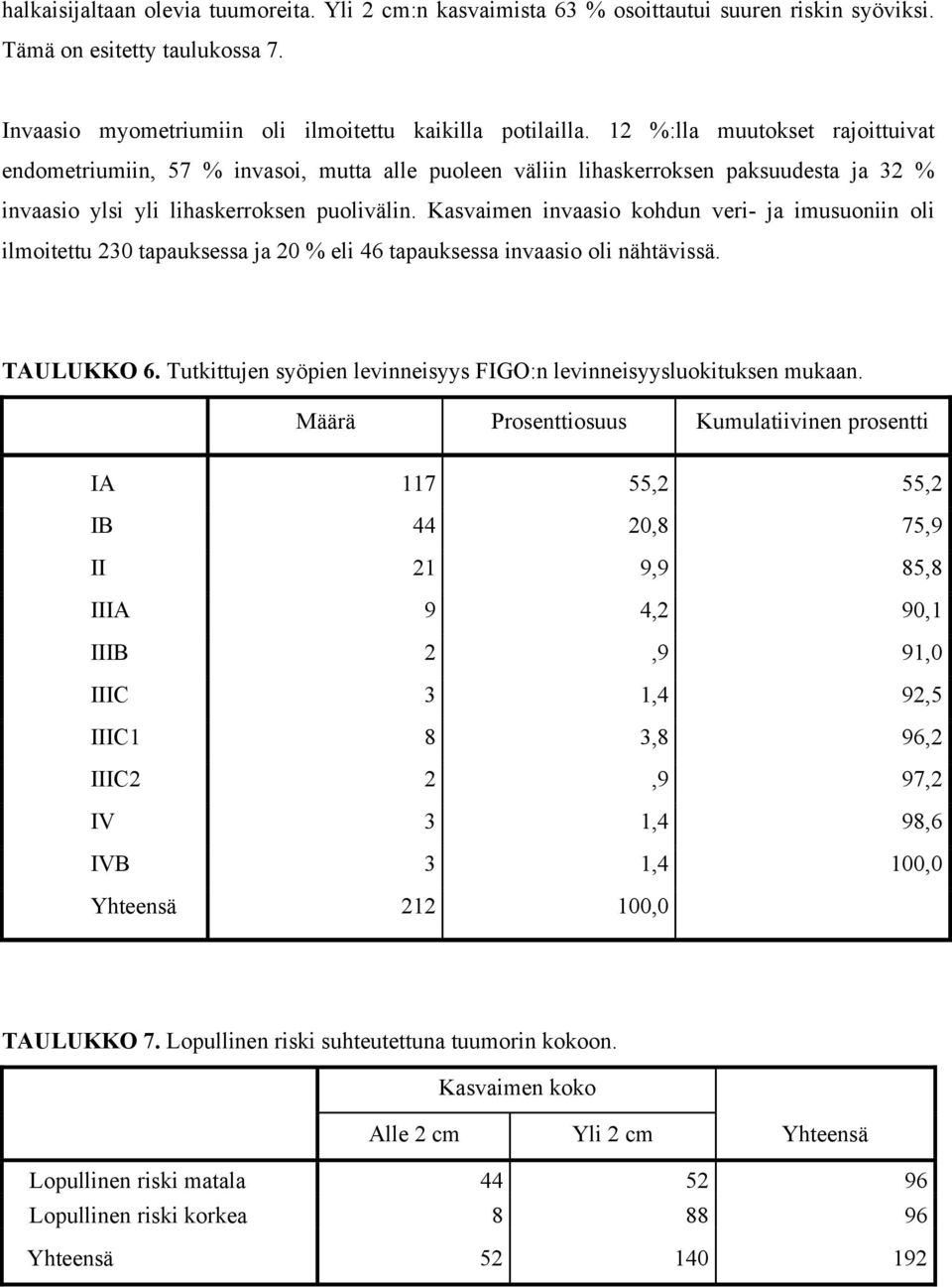 Kasvaimen invaasio kohdun veri- ja imusuoniin oli ilmoitettu 23 tapauksessa ja 2 % eli 46 tapauksessa invaasio oli nähtävissä. TAULUKKO 6.