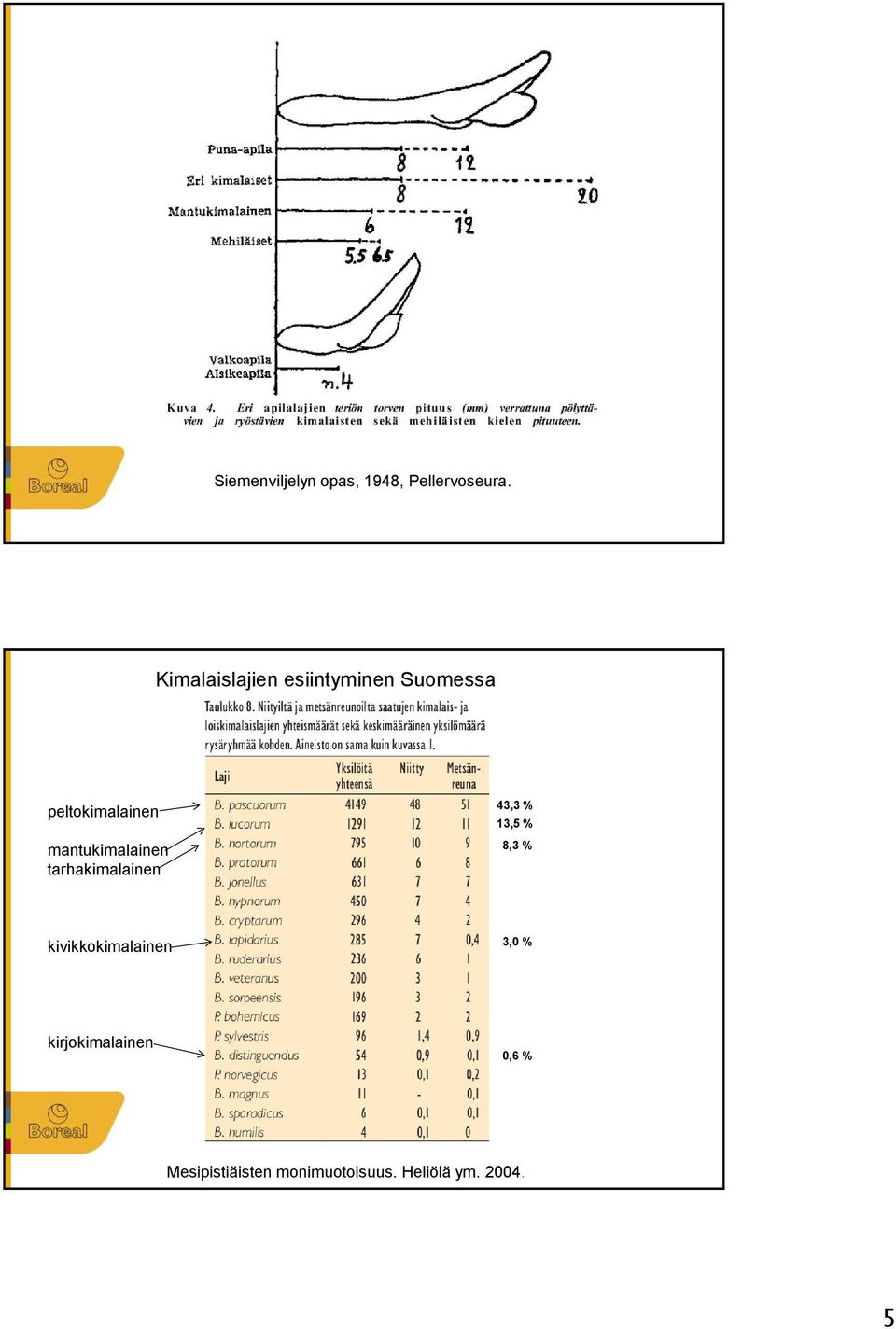 mantukimalainen tarhakimalainen 43,3 % 13,5 % 8,3 %