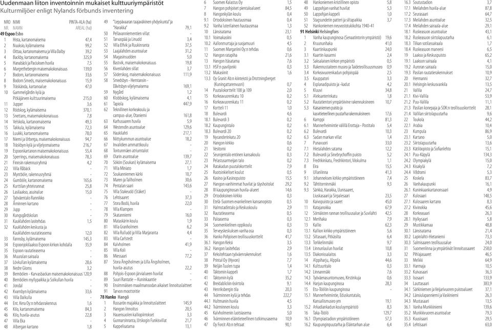 Margrethebergin maisemakokonaisuus 139,0 7 Bodom, kartanomaisema 33,6 8 Bodom Smeds, maisemakokonaisuus 15,9 9 Träskända, kartanoalue 47,0 10 Gammelgårdin kylä ja Pitkäjärven kulttuurimaisema 215,0