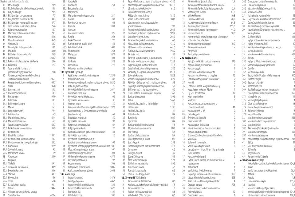 3 Pitäjänmäen vanha teollisuusalue 47,7 39 Talin kartano ja siirtolapuutarha 75,6 40 Pajamäen asuntoalue 18,3 41 Marttilan rintamamiestaloalue 23,1 42 Malminkartano 165,6 43 Etelä-Kaarelan osa 45,9