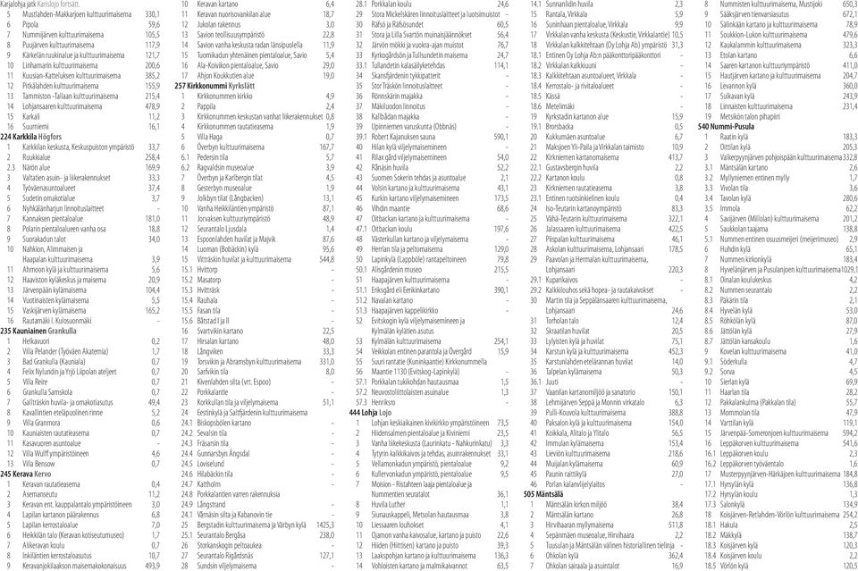 kulttuurimaisema 200,6 11 Kuusian-Katteluksen kulttuurimaisema 385,2 12 Pitkälahden kulttuurimaisema 155,9 13 Tammiston -Tallaan kulttuurimaisema 215,4 14 Lohjansaaren kulttuurimaisema 478,9 15