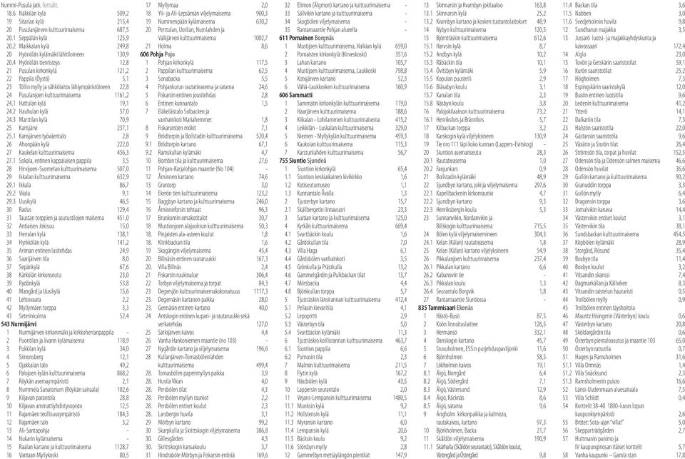 4 Hyönölän tienristeys 12,8 21 Pusulan kirkonkylä 121,2 22 Pappila (Öystö) 5,1 23 Töllin mylly ja sähkölaitos lähiympäristöineen 22,8 24 Pusulanjoen kulttuurimaisema 1161,2 24.1 Hattulan kylä 19,1 24.