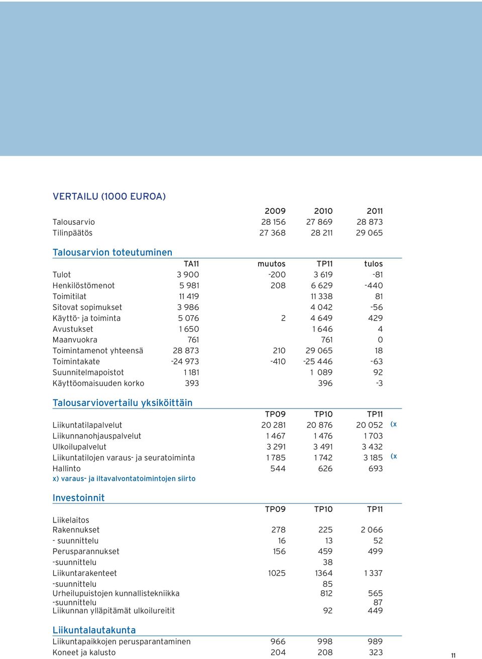 29 065 18 Toimintakate -24 973-410 -25 446-63 Suunnitelmapoistot 1 181 1 089 92 Käyttöomaisuuden korko 393 396-3 Talousarviovertailu yksiköittäin TP09 TP10 TP11 Liikuntatilapalvelut 20 281 20 876 20