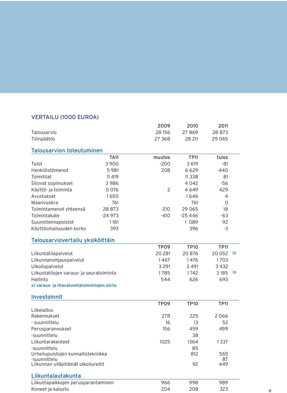 29 065 18 Toimintakate -24 973-410 -25 446-63 Suunnitelmapoistot 1 181 1 089 92 Käyttöomaisuuden korko 393 396-3 Talousarviovertailu yksiköittäin TP09 TP10 TP11 Liikuntatilapalvelut 20 281 20 876 20