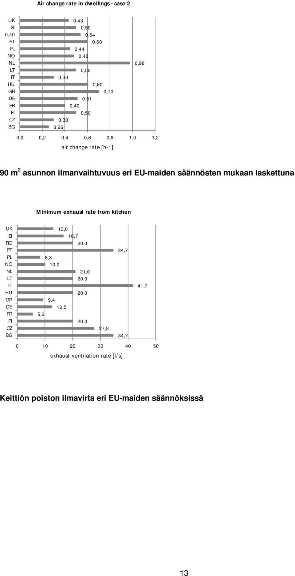 mukaan laskettuna Minimum exhaust rate from kitchen UK SI RO PT PL NO NL LT IT HU GR DE FR FI CZ BG 5,6 8,3 10,0 13,0 16,7 20,0 9,4 12,5