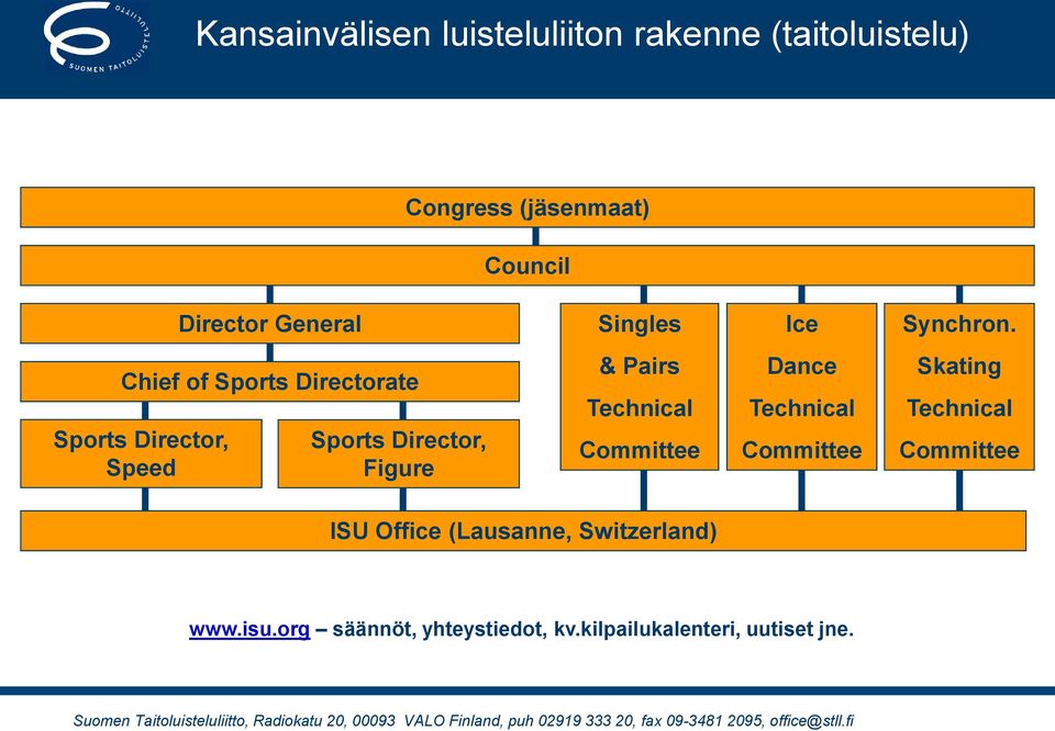 Chief of Sports Directorate Sports Director, Speed Sports Director, Figure & Pairs Technical