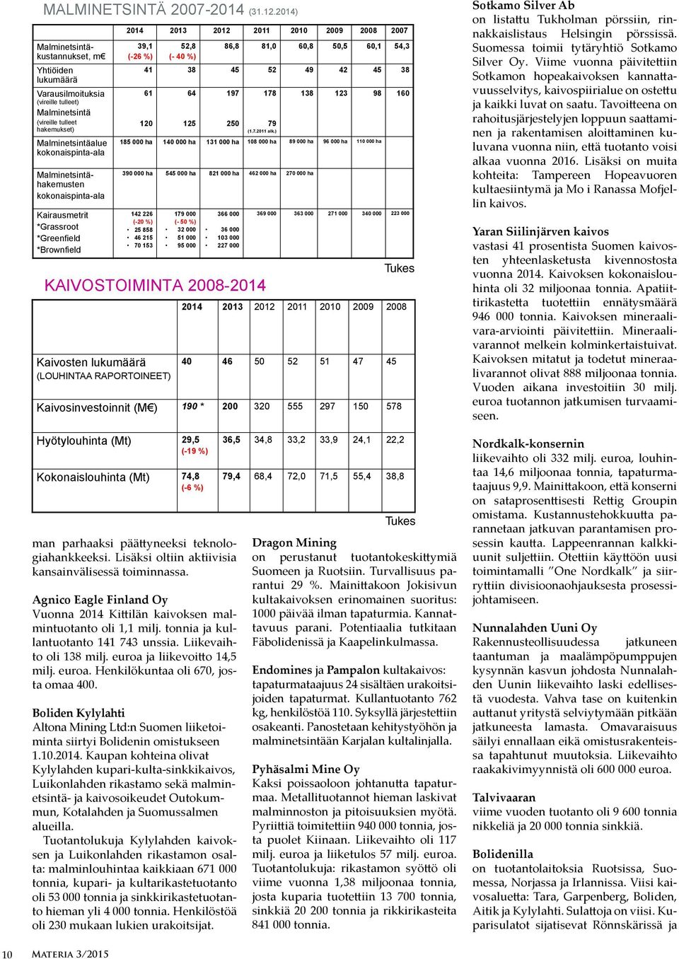 kokonaispinta-ala Kairausmetrit *Grassroot *Greenfield *Brownfield 3 2014 2013 2012 2011 2010 2009 2008 2007 39,1 (-26 %) Vuorimiespäivät 2015 52,8 (- 40 %) man parhaaksi päättyneeksi