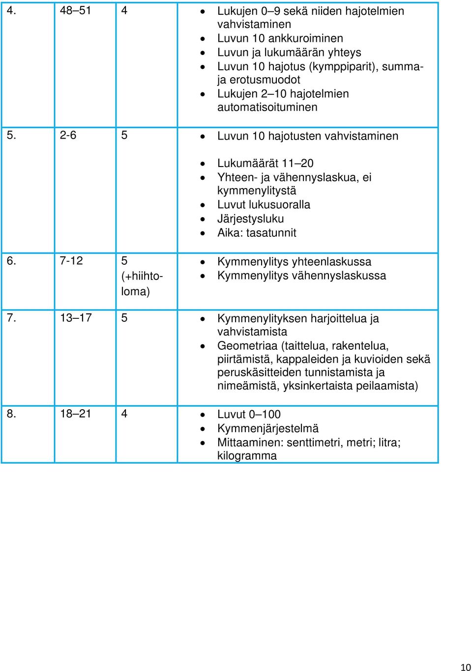 2-6 5 Luvun 10 hajotusten vahvistaminen Lukumäärät 11 20 Yhteen- ja vähennyslaskua, ei kymmenylitystä Luvut lukusuoralla Järjestysluku Aika: tasatunnit 6.