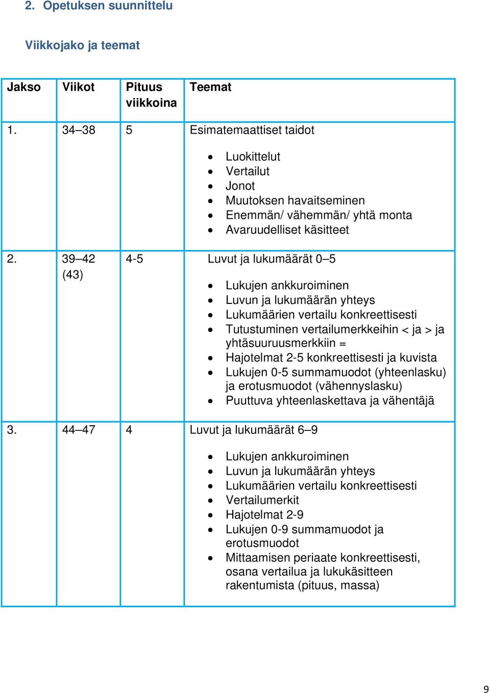 39 42 (43) 4-5 Luvut ja lukumäärät 0 5 Lukujen ankkuroiminen Luvun ja lukumäärän yhteys Lukumäärien vertailu konkreettisesti Tutustuminen vertailumerkkeihin < ja > ja yhtäsuuruusmerkkiin = Hajotelmat