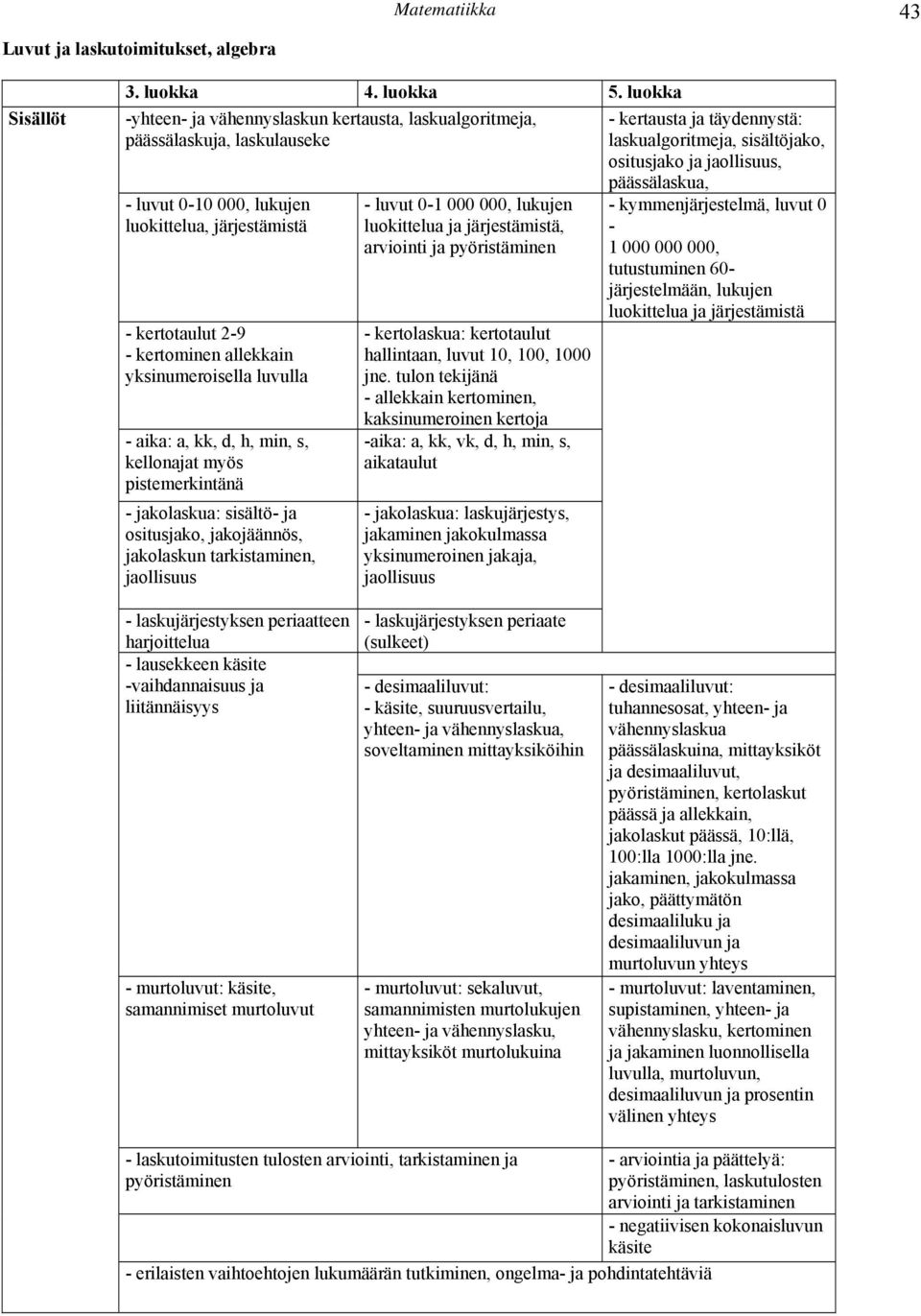 yksinumeroisella luvulla - aika: a, kk, d, h, min, s, kellonajat myös pistemerkintänä - jakolaskua: sisältö- ja ositusjako, jakojäännös, jakolaskun tarkistaminen, jaollisuus - luvut 0-1 000 000,