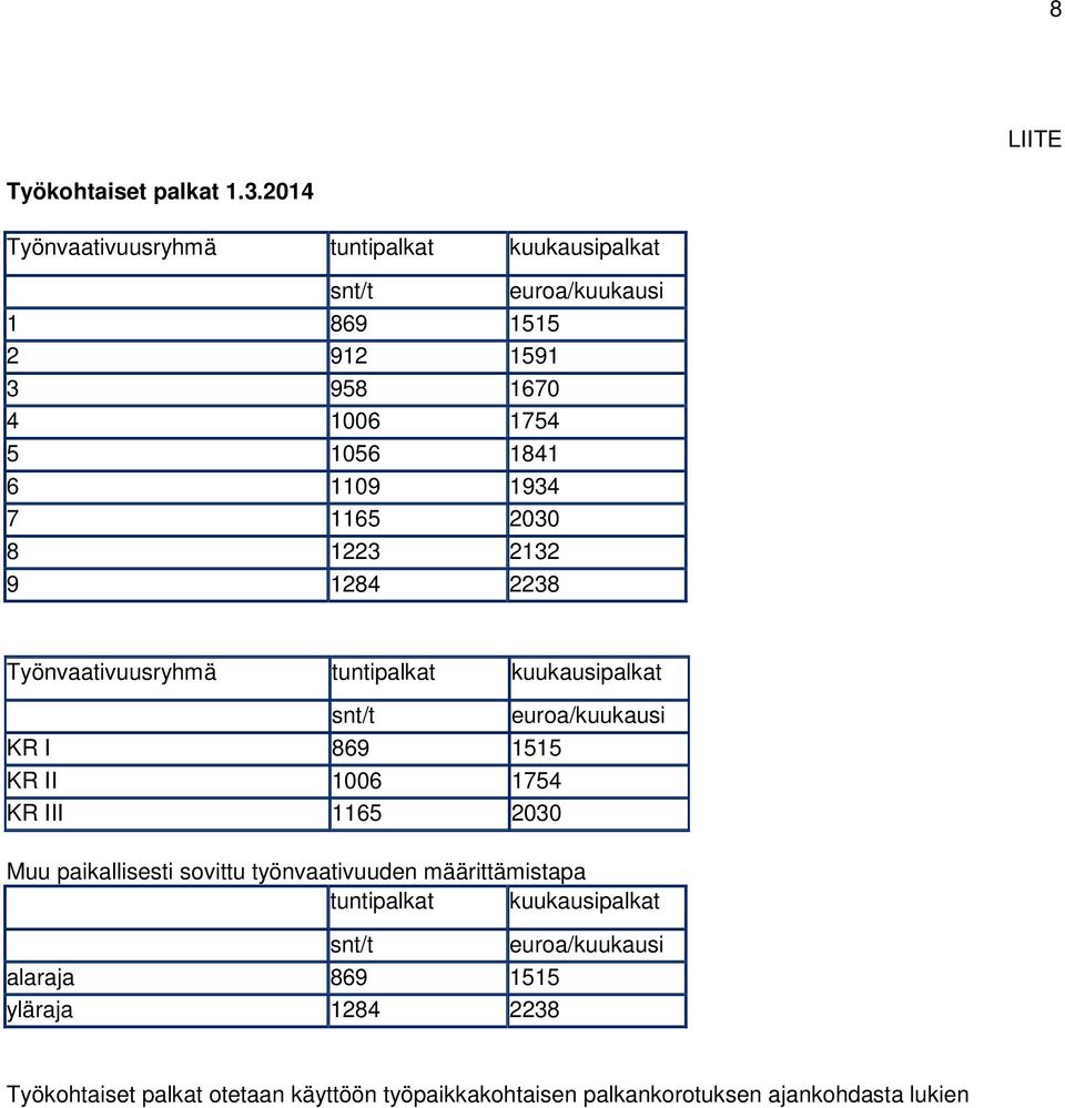 1934 7 1165 2030 8 1223 2132 9 1284 2238 Työnvaativuusryhmä tuntipalkat kuukausipalkat snt/t euroa/kuukausi KR I 869 1515 KR II 1006 1754