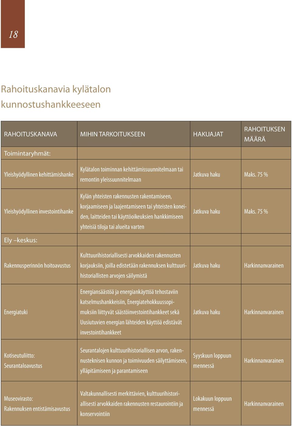 käyttöoikeuksien hankkimiseen yhteisiä tiloja tai alueita varten Jatkuva haku Maks. 75 % Jatkuva haku Maks.