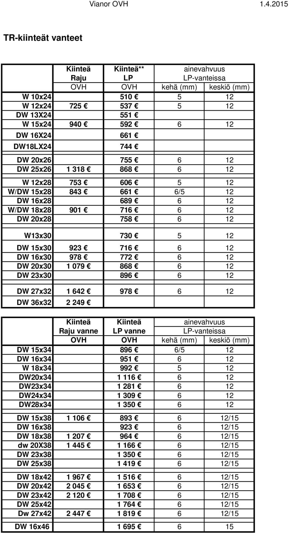 772 6 12 DW 20x30 1 079 868 6 12 DW 23x30 896 6 12 DW 27x32 1 642 978 6 12 DW 36x32 2 249 Kiinteä Kiinteä ainevahvuus Raju vanne LP vanne LP-vanteissa OVH OVH kehä (mm) keskiö (mm) DW 15x34 896 6/5