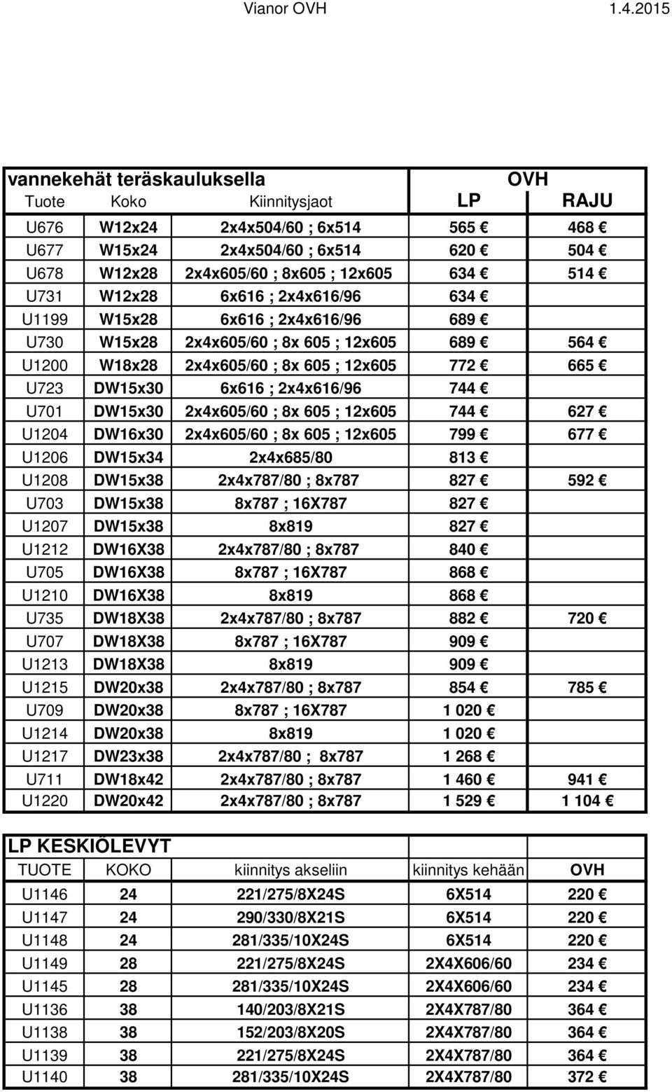 744 U701 DW15x30 2x4x605/60 ; 8x 605 ; 12x605 744 627 U1204 DW16x30 2x4x605/60 ; 8x 605 ; 12x605 799 677 U1206 DW15x34 2x4x685/80 813 U1208 DW15x38 2x4x787/80 ; 8x787 827 592 U703 DW15x38 8x787 ;