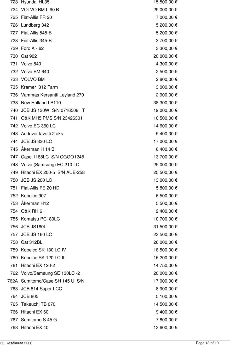 JCB JS 130W S/N 0716508 T 19 000,00 741 O&K MH5 PMS S/N 23426301 10 500,00 742 Volvo EC 360 LC 14 600,00 743 Andover lavetti 2 aks 5 400,00 744 JCB JS 330 LC 17 000,00 745 Åkerman H 14 B 6 400,00 747